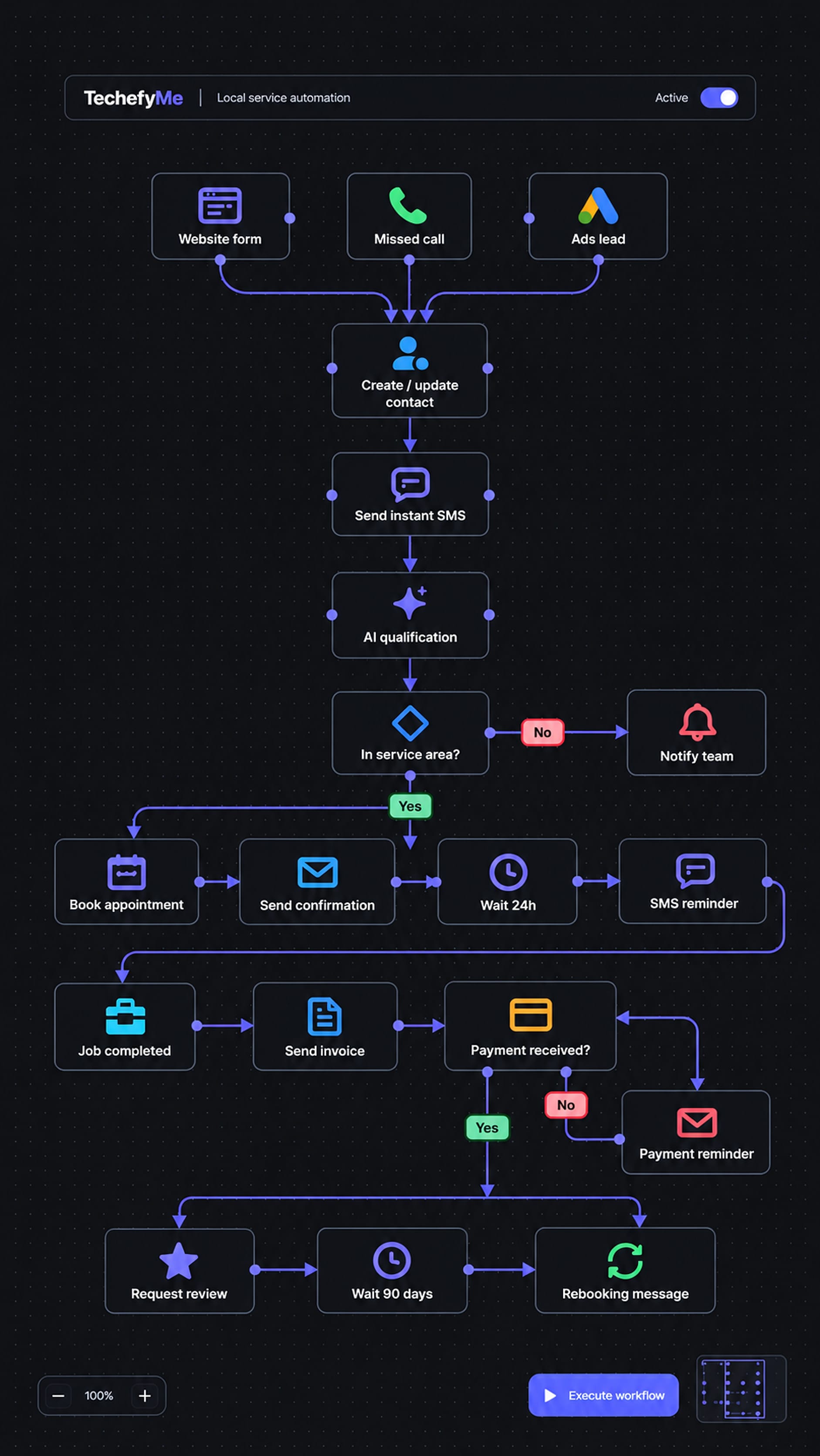 A sample automation workflow: a new lead is texted, qualified, booked, reminded, invoiced, asked for a review and invited to rebook