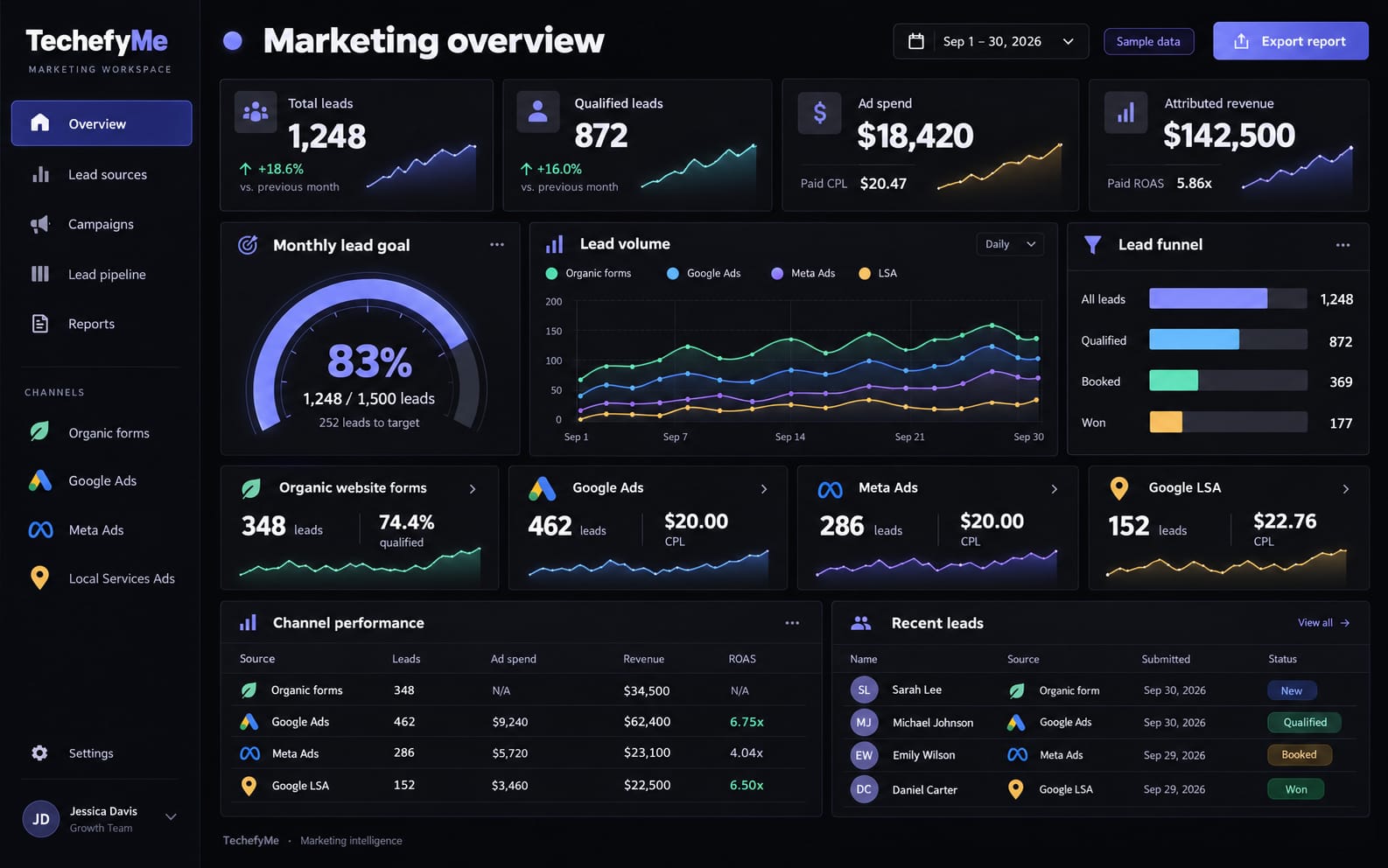 A sample marketing dashboard: leads, ad spend and revenue by channel, a lead funnel and recent leads